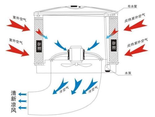 清遠(yuǎn)車(chē)間濕簾風(fēng)扇